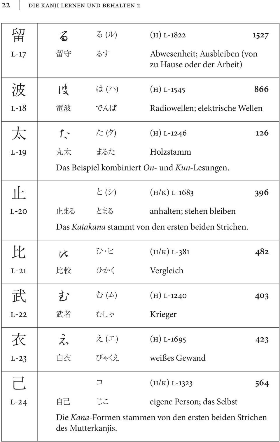 止 l-20 止まる と (シ) (h/k) l-1683 とまる anhalten; stehen bleiben 396 Das Katakana stammt von den ersten beiden Strichen.