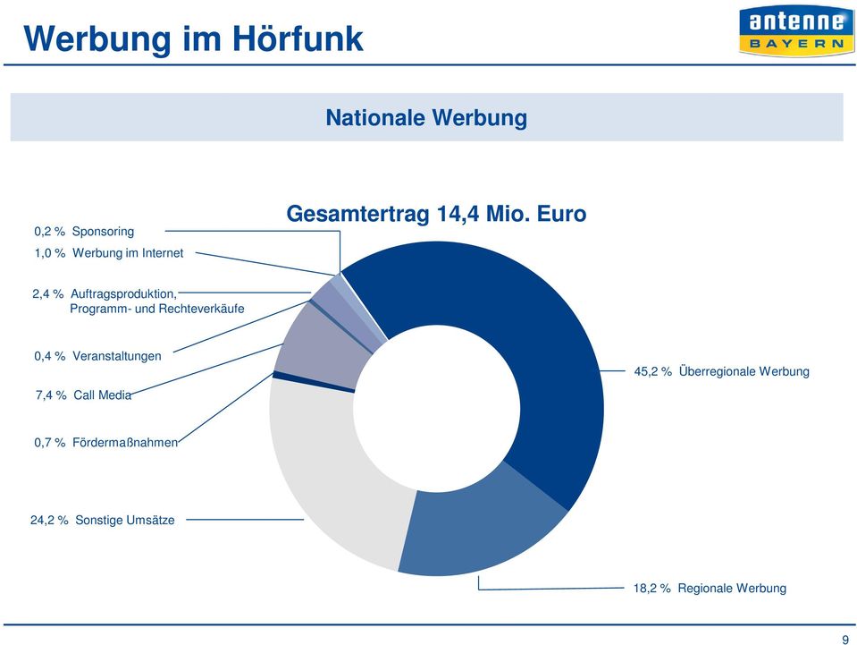 Euro 2,4 % Auftragsproduktion, Programm- und Rechteverkäufe 0,4 %