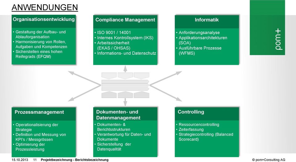 Prozesse (WFMS) Prozessmanagement Operationalisierung der Strategie Definition und Messung von KPI s / Messgrössen Optimierung der Prozessleistung Dokumenten- und Datenmanagement Dokumenten- &
