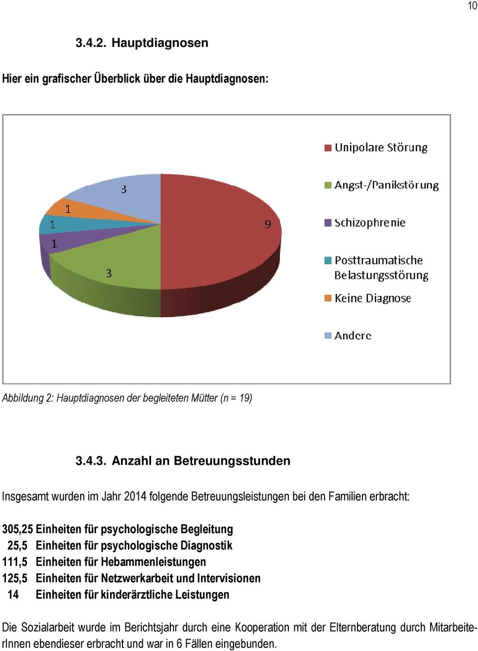 Einheiten für psychologische Diagnostik 111,5 Einheiten für Hebammenleistungen 125,5 Einheiten für Netzwerkarbeit und Intervisionen 14 Einheiten für