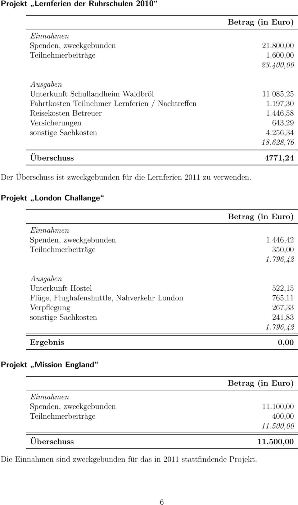 628,76 Überschuss 4771,24 Der Überschuss ist zweckgebunden für die Lernferien 2011 zu verwenden. Projekt London Challange Spenden, zweckgebunden 1.446,42 Teilnehmerbeiträge 350,00 1.