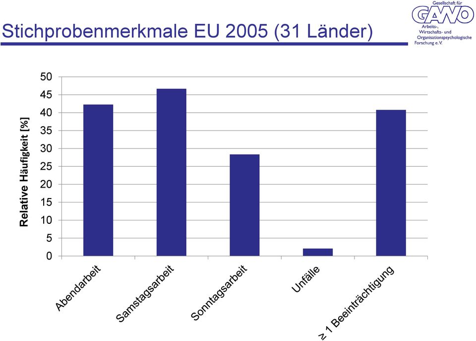 2005 (31 Länder) 50 45