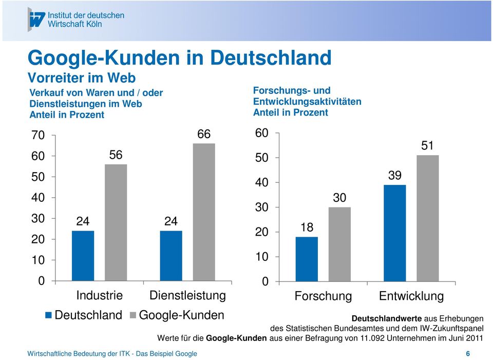 30 20 10 0 18 30 Forschung 39 51 Entwicklung Deutschlandwerte aus Erhebungen des Statistischen Bundesamtes und dem IW-Zukunftspanel