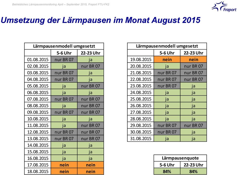 0.0 ja ja 7.0.0 nein nein.0.0 nein nein Lärmpausenmodell umgesetzt Uhr Uhr.0.0 nein nein 0.0.0 ja nur BR.0.0 nur BR nur BR.0.0 nur BR nur BR 3.0.0 nur BR ja.0.0 ja ja.0.0 ja ja 6.