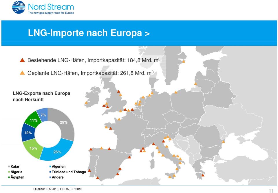 m 3 LNG-Exporte nach Europa nach Herkunft 11% 7% 29% 12% 15% 26% Katar