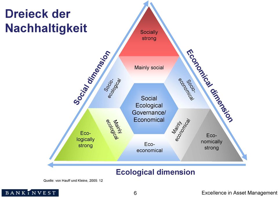 Economical dimension Mainly economical Socioecological Socioeconomical