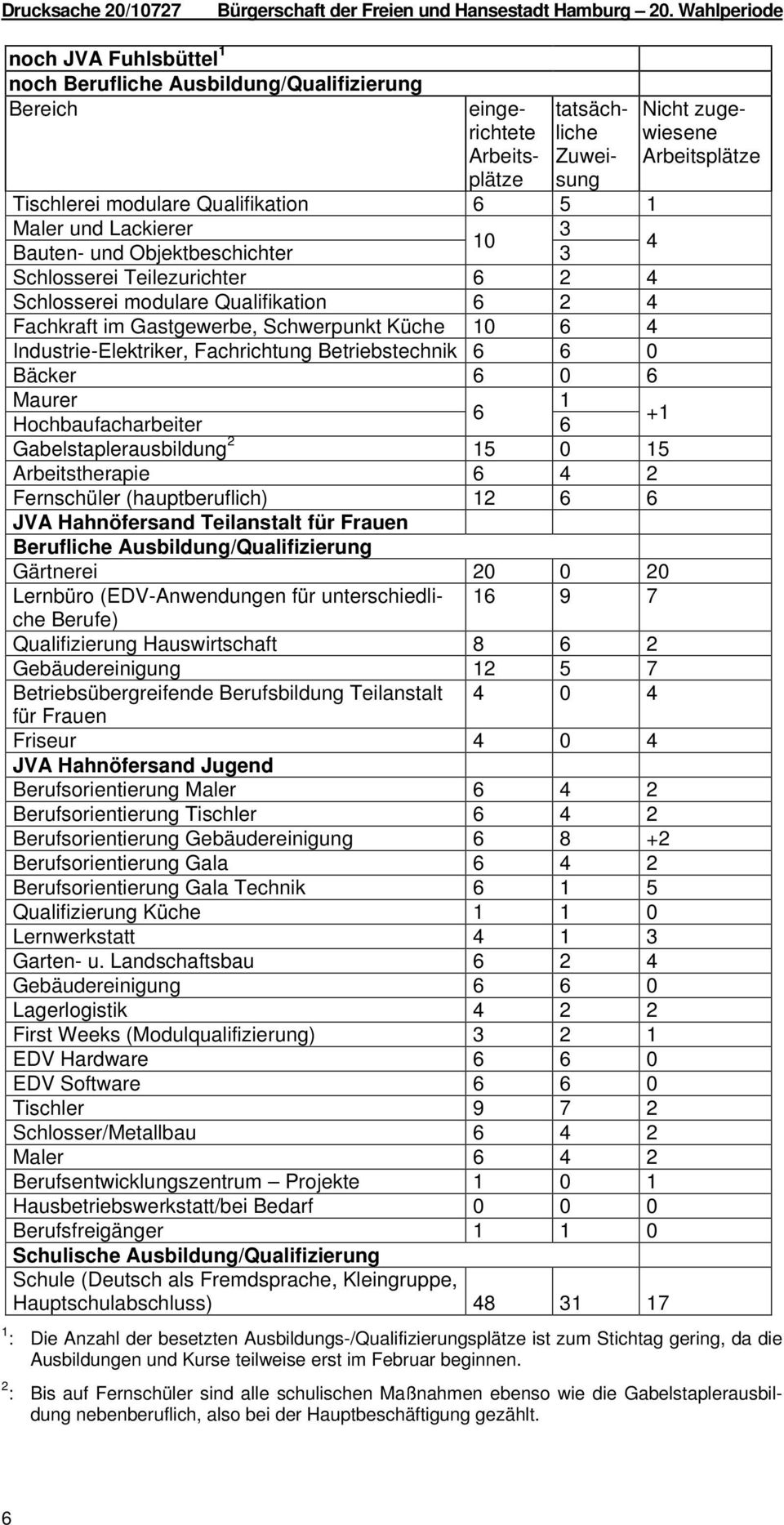 Teilezurichter 6 2 4 Schlosserei modulare Qualifikation 6 2 4 Fachkraft im Gastgewerbe, Schwerpunkt Küche 10 6 4 Industrie-Elektriker, Fachrichtung Betriebstechnik 6 6 0 Bäcker 6 0 6 Maurer 1 6