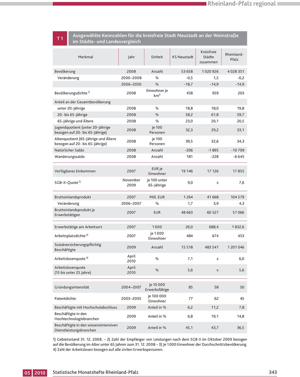 20-Jährige 2008 % 18,8 18,0 19,8 20- bis 65-Jährige 2008 % 58,2 61,8 59,7 65-Jährige und Ältere 2008 % 23,0 20,1 20,5 Jugendquotient (unter 20-Jährige bezogen auf 20- bis 65-Jährige) Altenquotient