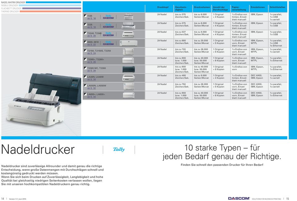 24 Nadel bis zu 720 Zeichen/Sek. 24 Nadel bis zu 900 bzw. 1.000 Zeichen/Sek. 24 Nadel bis zu 900 bzw. 1.000 Zeichen/Sek. 24 Nadel bis zu 480 Zeichen/Sek. 24 Nadel bis zu 750 Zeichen/Sek.