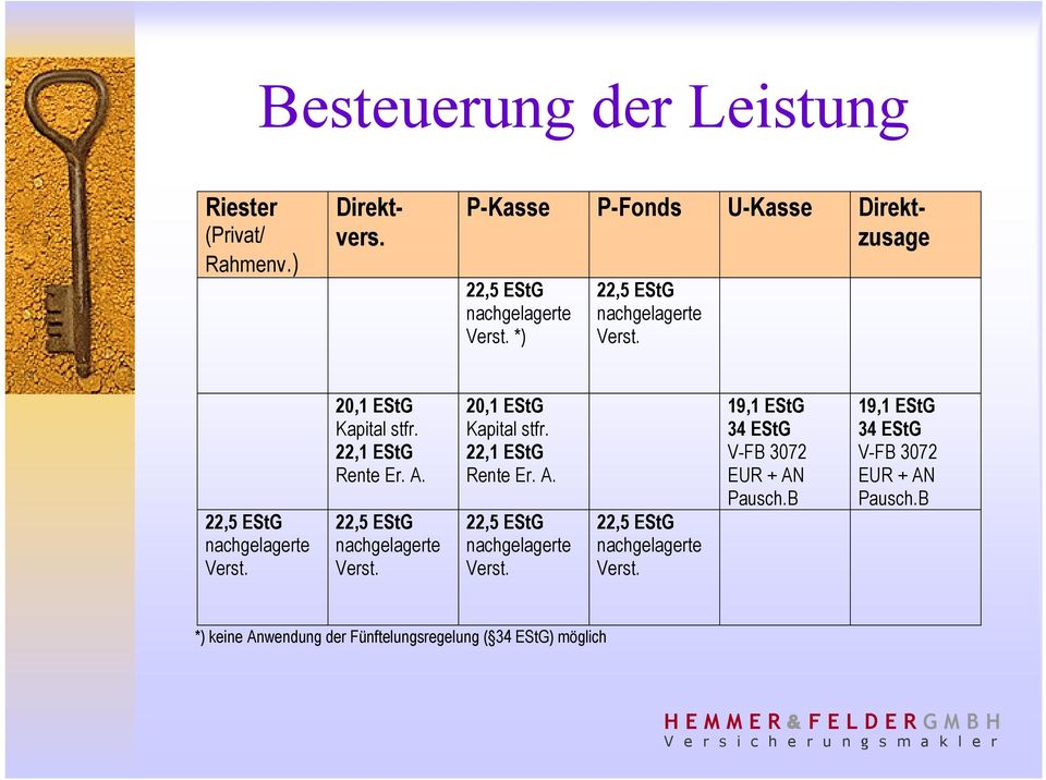 22,5 EStG nachgelagerte Verst. 20,1 EStG Kapital stfr. 22,1 EStG Rente Er. A. 22,5 EStG nachgelagerte Verst.