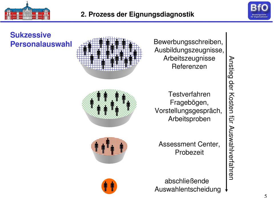 Testverfahren Fragebögen, Vorstellungsgespräch, Arbeitsproben Assessment