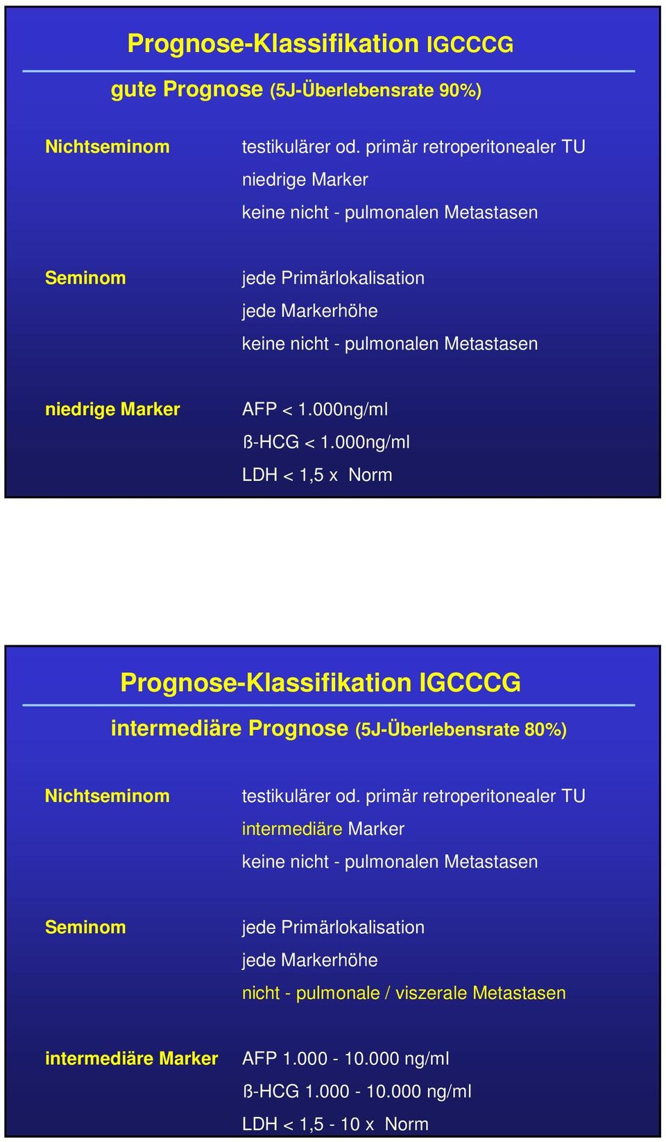 Marker AFP < 1.000ng/ml ß-HCG < 1.000ng/ml LDH < 1,5 x Norm Prognose-Klassifikation IGCCCG intermediäre Prognose (5J-Überlebensrate 80%) Nichtseminom testikulärer od.