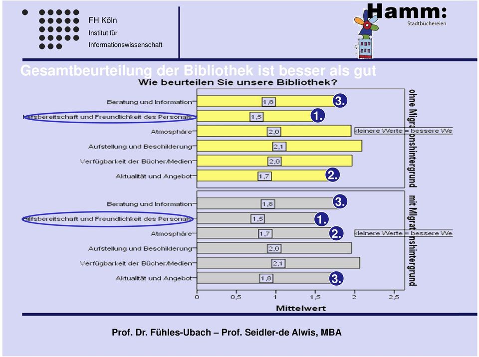 ist besser als