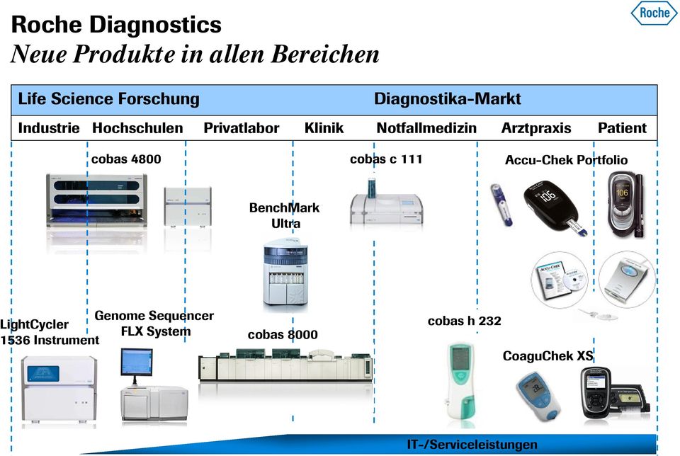 Patient cobas 4800 cobas c 111 Accu-Chek Portfolio BenchMark Ultra Genome Sequencer