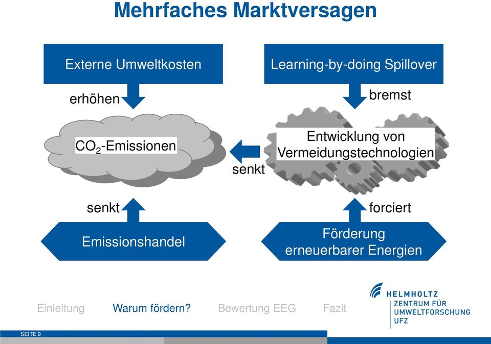 senkt Entwicklung von Vermeidungstechnologien senkt