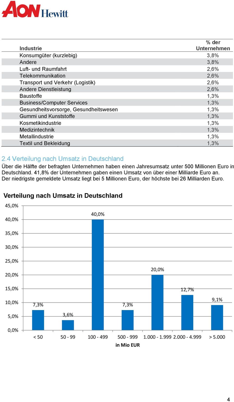 4 Verteilung nach Umsatz in Deutschland Über die Hälfte der befragten Unternehmen haben einen Jahresumsatz unter 500 Millionen Euro in Deutschland.