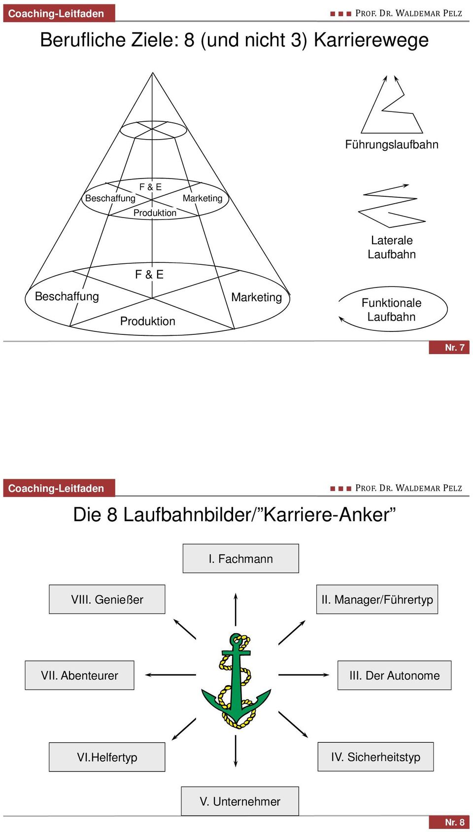 7 Die 8 Laufbahnbilder/ Karriere-Anker I. Fachmann VIII. Genießer II.