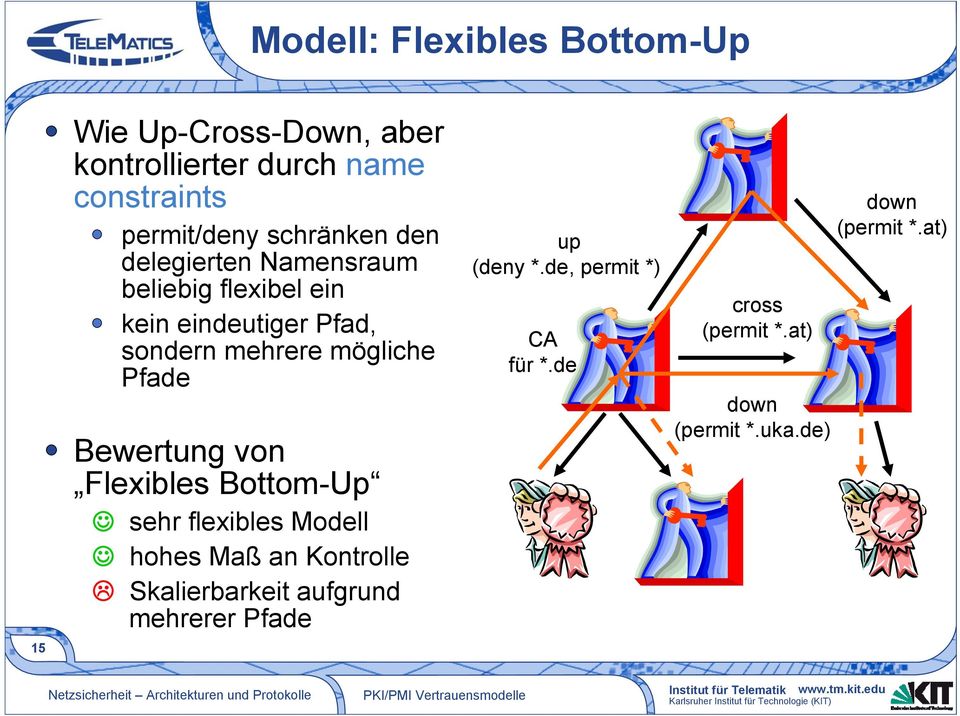 Pfade Bewertung von Flexibles Bottom-Up sehr flexibles Modell hohes Maß an Kontrolle Skalierbarkeit aufgrund