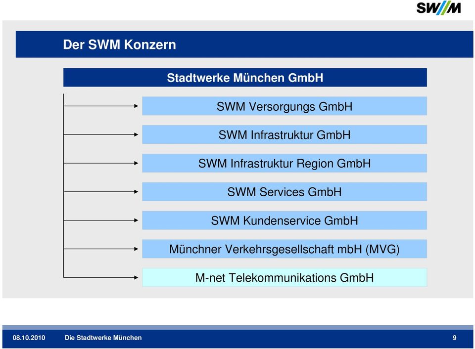 GmbH SWM Kundenservice GmbH Münchner Verkehrsgesellschaft mbh