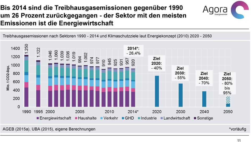 Energiewirtschaft Treibhausgasemissionen nach Sektoren 1990-2014 und