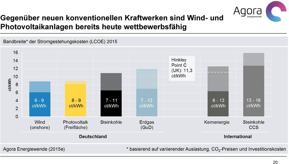 Stromgestehungskosten (LCOE) 2015 Agora Energiewende (2015e) *