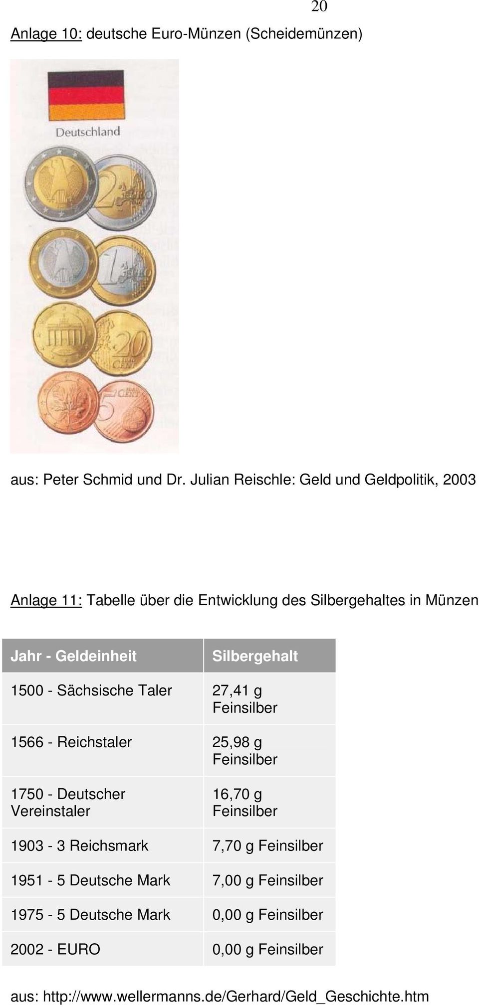 Silbergehalt 1500 - Sächsische Taler 27,41 g Feinsilber 1566 - Reichstaler 25,98 g Feinsilber 1750 - Deutscher Vereinstaler 16,70 g
