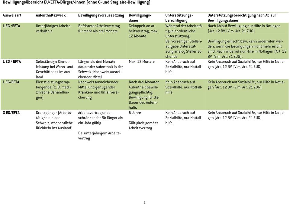 12 Monate L EG / EFTA L EG/EFTA G EG/EFTA Selbständige Dienstleistung bei Wohn- und Geschäftssitz im Ausland Dienstleistungsempfangende (z. B.