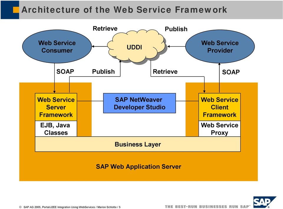 NetWeaver Developer Studio Business Layer Web Service Client Framework Web Service Proxy SAP