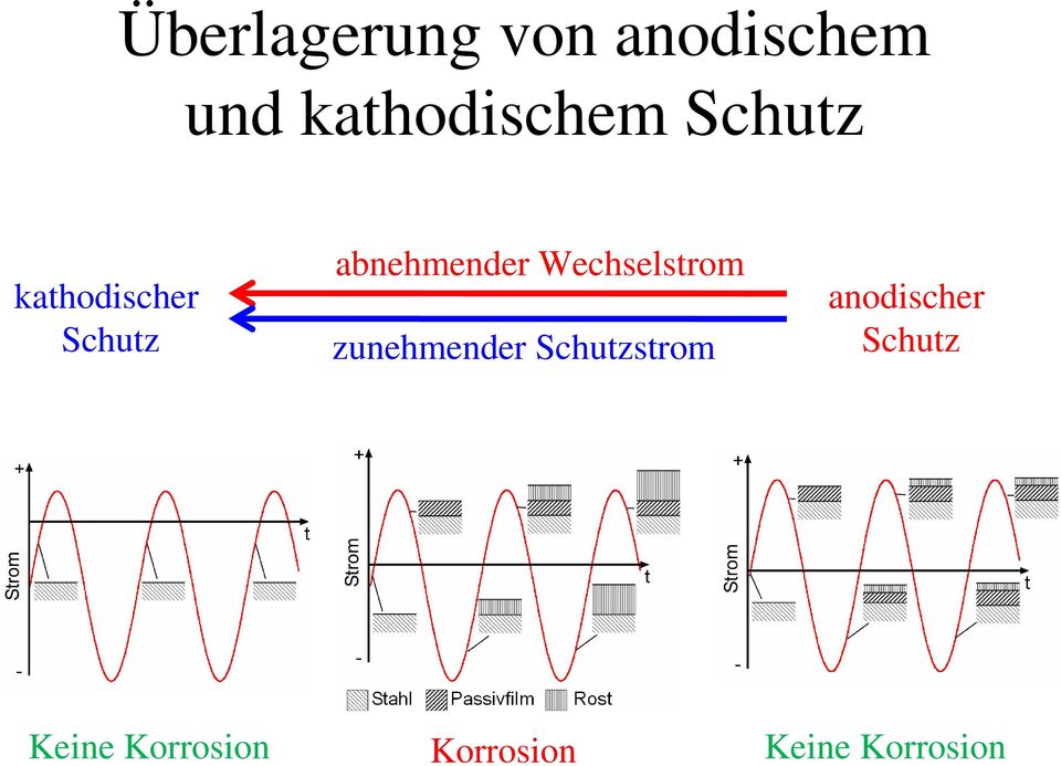 Wechselstrom zunehmender Schutzstrom