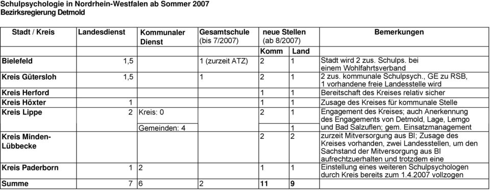 , GE zu RSB, 1 vorhandene freie Landesstelle wird Kreis Herford 1 1 Bereitschaft des Kreises relativ sicher Kreis Höxter 1 1 1 Zusage des Kreises für kommunale Stelle Kreis Lippe 2 Kreis Minden-