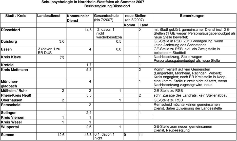 GE- Stellen (1 GE wegen Personalausgabenbudget als neue Stelle bewertet) Duisburg 3,6 0,5 GE-Stelle in RSB, 2010 Verlagerung, wenn keine Änderung des Sachstands Essen 3 (davon 1 zu 4 0,6 GE-Stelle zu