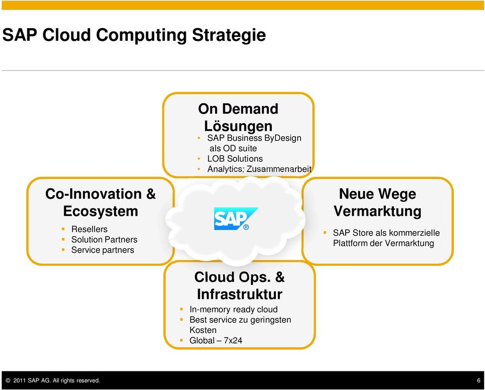 Neue Wege Vermarktung SAP Store als kommerzielle Plattform der Vermarktung Cloud Ops.