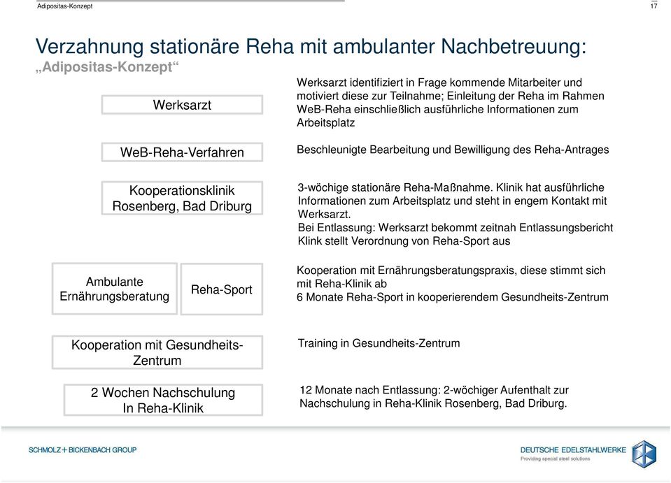 Rosenberg, Bad Driburg 3-wöchige stationäre Reha-Maßnahme. Klinik hat ausführliche Informationen zum Arbeitsplatz und steht in engem Kontakt mit Werksarzt.