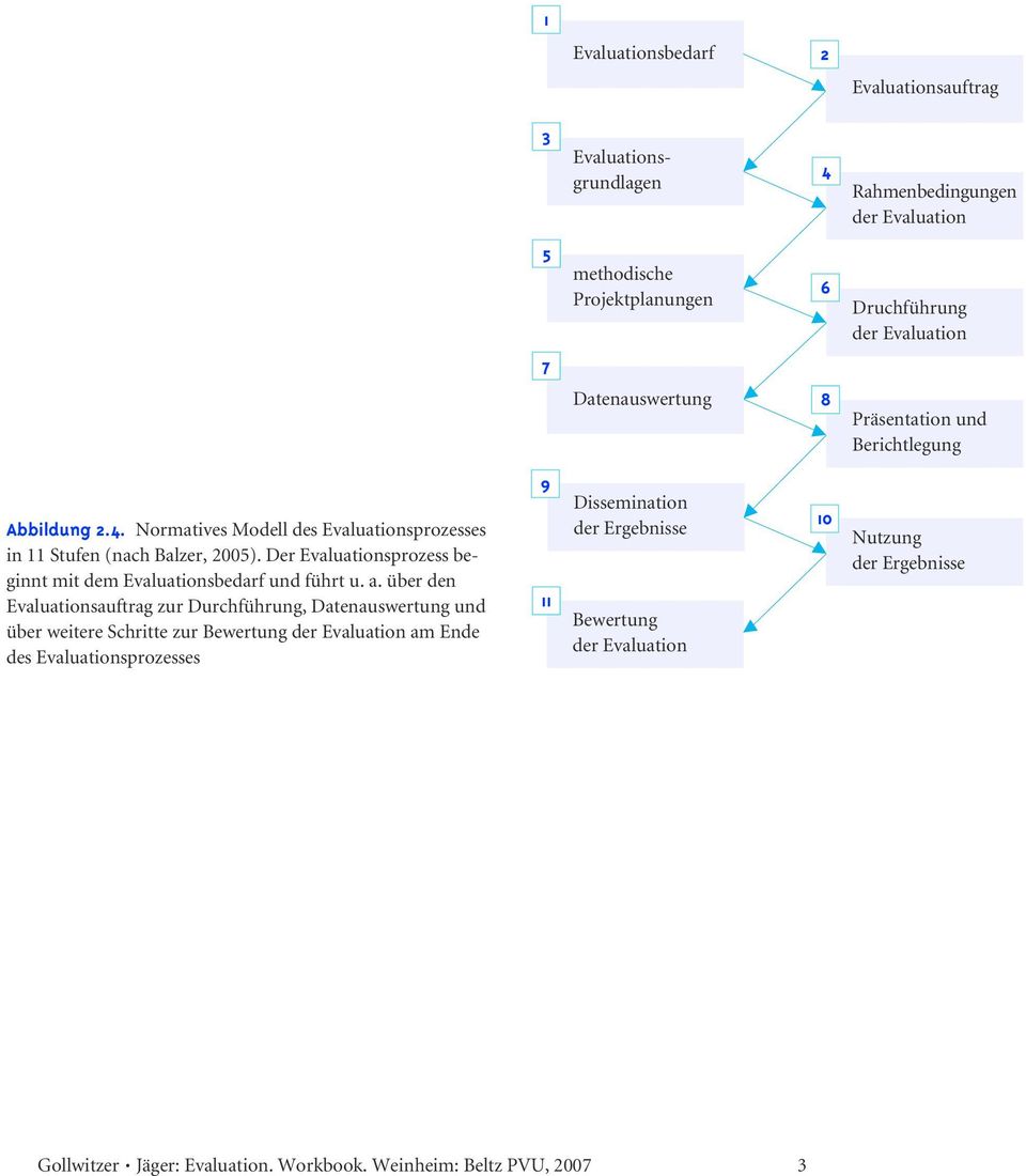 Normatives Modell des Evaluationsprozesses in 11 Stufen (nach Balzer, 2005).