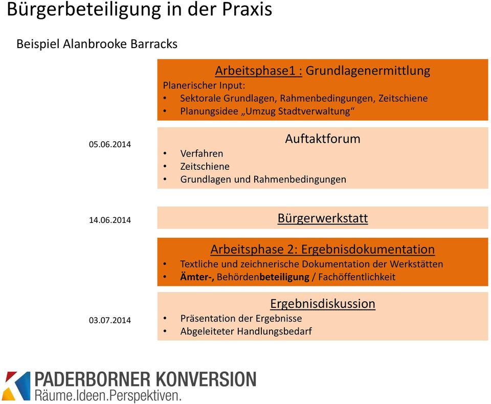 2014 Auftaktforum Verfahren Zeitschiene Grundlagen und Rahmenbedingungen 14.06.