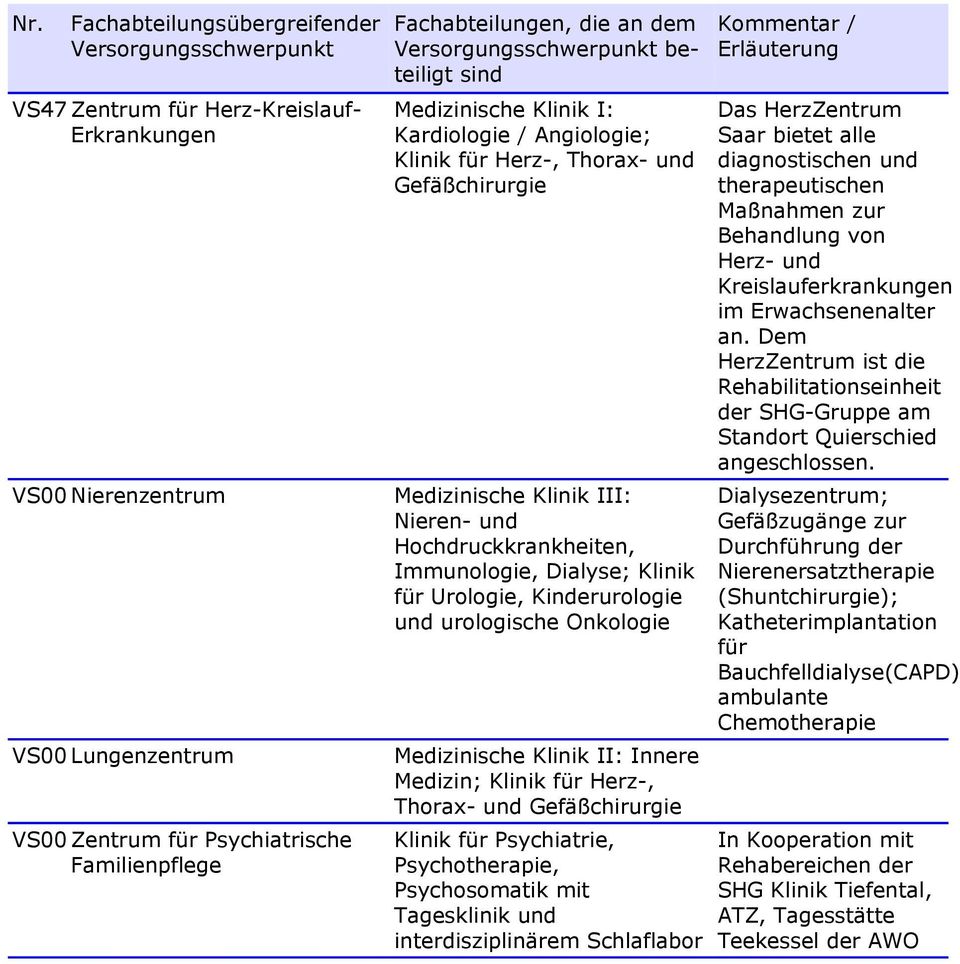 Hochdruckkrankheiten, Immunologie, Dialyse; Klinik für Urologie, Kinderurologie und urologische Onkologie Medizinische Klinik II: Innere Medizin; Klinik für Herz-, Thorax- und Gefäßchirurgie Klinik