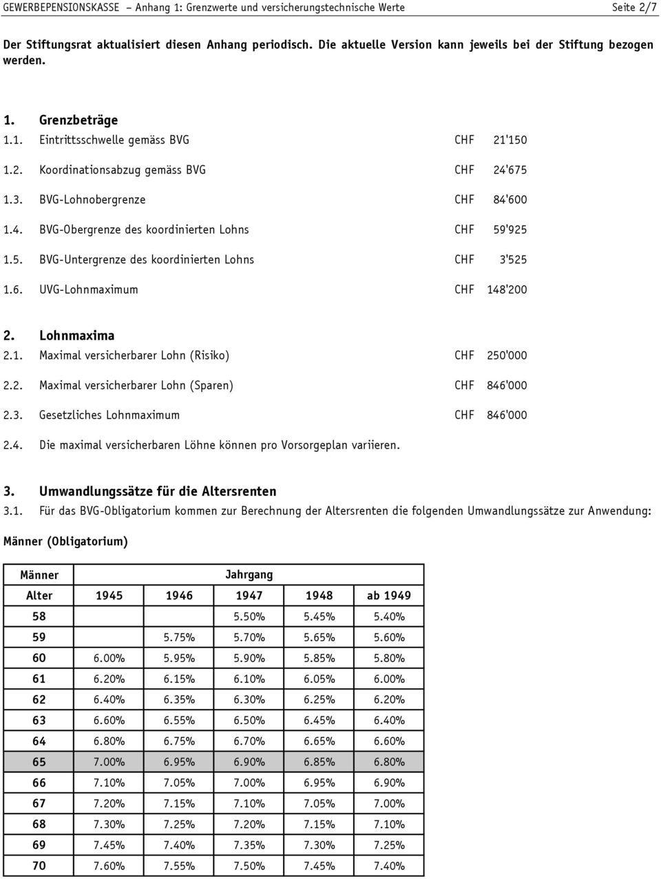 BVG-Lohnobergrenze CHF 84'600 1.4. BVG-Obergrenze des koordinierten Lohns CHF 59'925 1.5. BVG-Untergrenze des koordinierten Lohns CHF 3'525 1.6. UVG-Lohnmaximum CHF 148'200 2. Lohnmaxima 2.1. Maximal versicherbarer Lohn (Risiko) CHF 250'000 2.