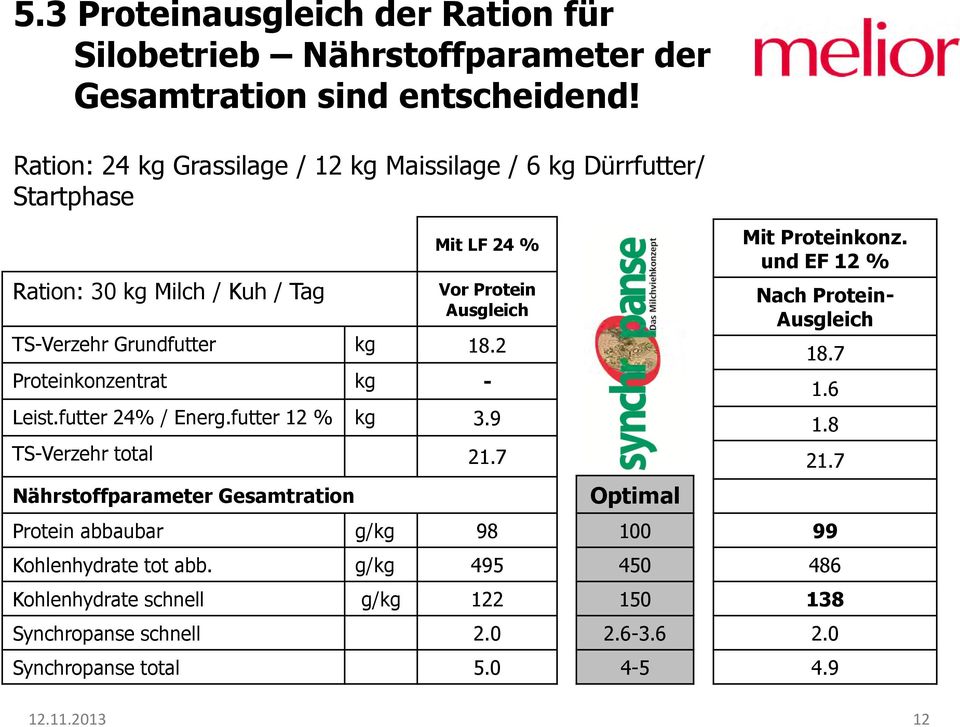 18.2 Proteinkonzentrat kg - Leist.futter 24% / Energ.futter 12 % kg 3.9 TS-Verzehr total 21.
