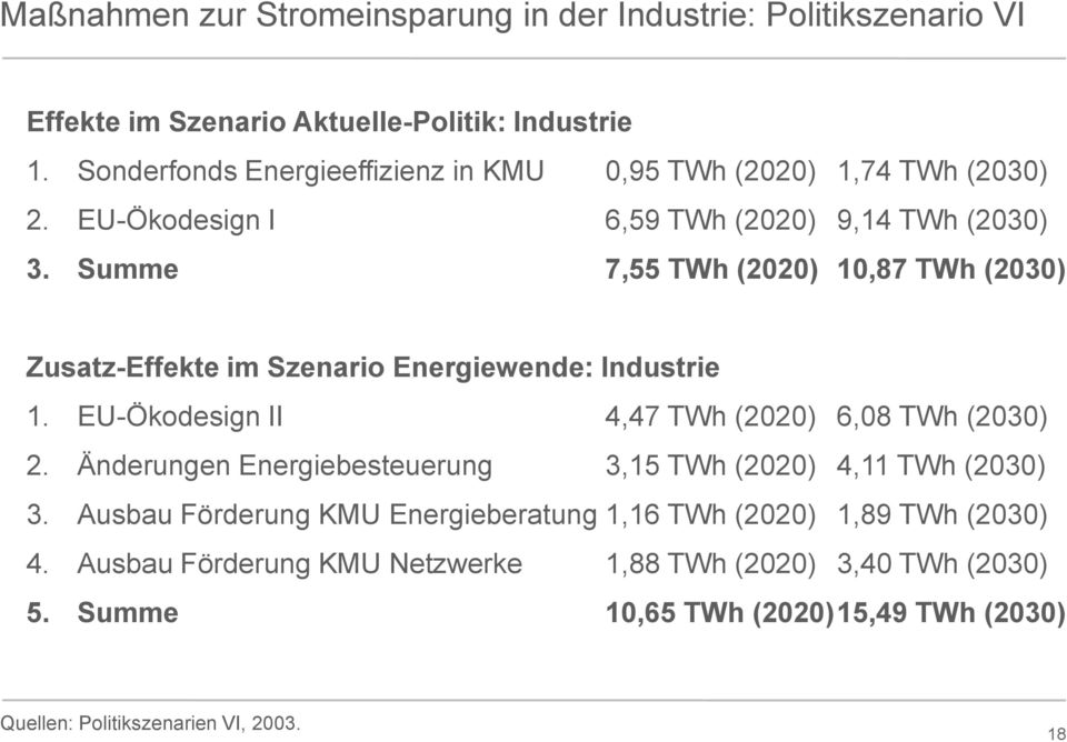 Summe 7,55 TWh (2020) 10,87 TWh (2030) Zusatz-Effekte im Szenario Energiewende: Industrie 1. EU-Ökodesign II 4,47 TWh (2020) 6,08 TWh (2030) 2.