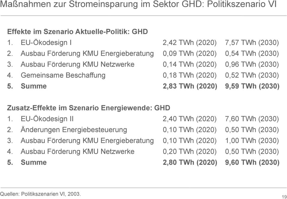 Gemeinsame Beschaffung 0,18 TWh (2020) 0,52 TWh (2030) 5. Summe 2,83 TWh (2020) 9,59 TWh (2030) Zusatz-Effekte im Szenario Energiewende: GHD 1.