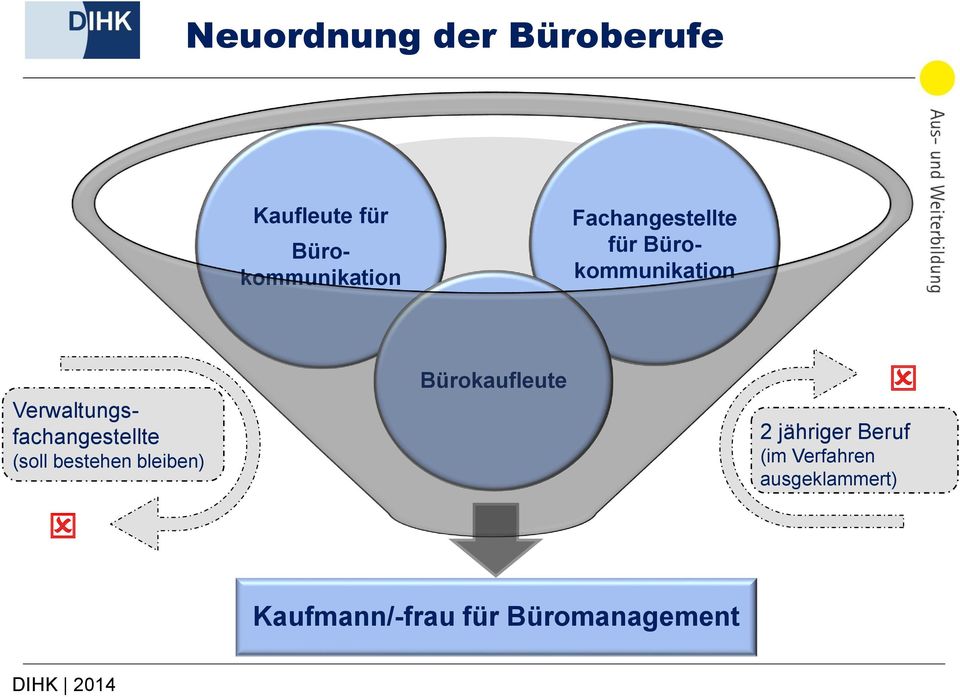 Verwaltungsfachangestellte (soll bestehen bleiben)