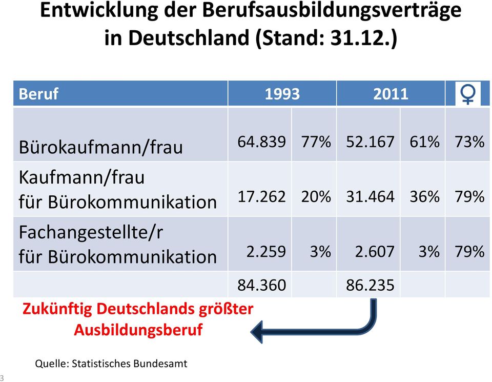 167 61% 73% Kaufmann/frau für Bürokommunikation 17.262 20% 31.