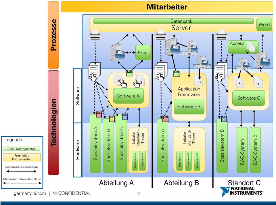 Komponente A Komponente B Komponente C Lokaler Standard- Tester Spezialsystem D DAQ-System 1 DAQ-System 2 Abteilung A Abteilung B