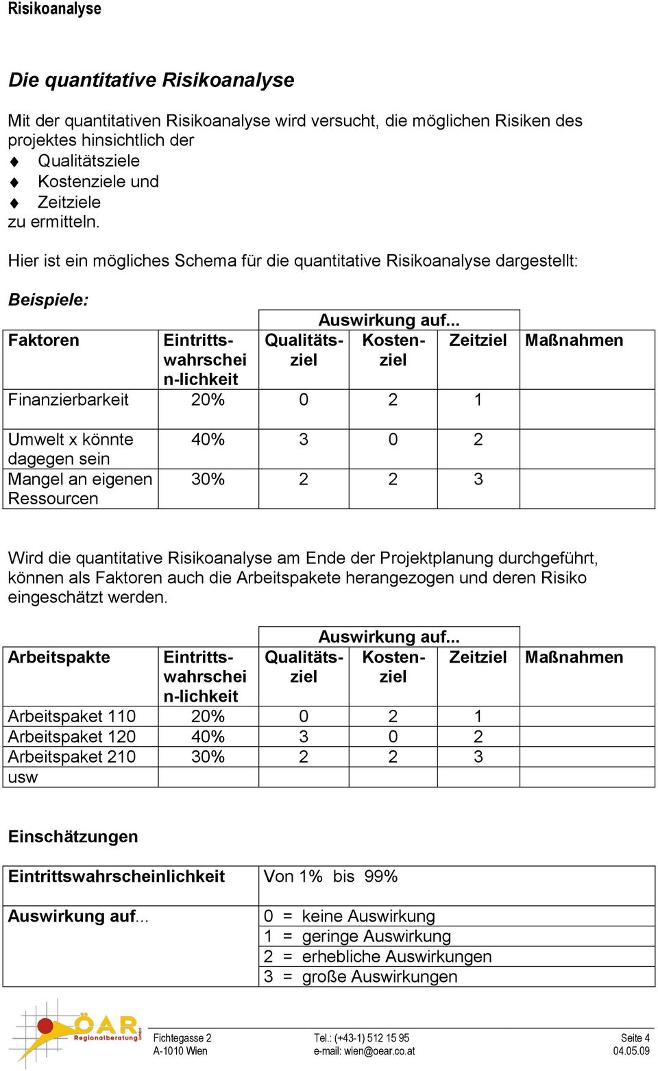 sein Mangel an eigenen Ressourcen 40% 3 0 2 30% 2 2 3 Wird die quantitative Risikoanalyse am Ende der Projektplanung durchgeführt, können als Faktoren auch die Arbeitspakete herangezogen und deren