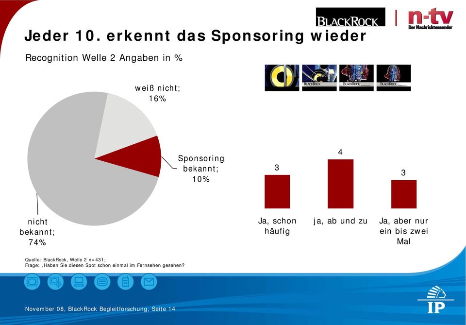 Sponsoring bekannt; 10% 3 4 3 nicht bekannt; 74% Ja, schon häufig ja, ab und zu Ja,