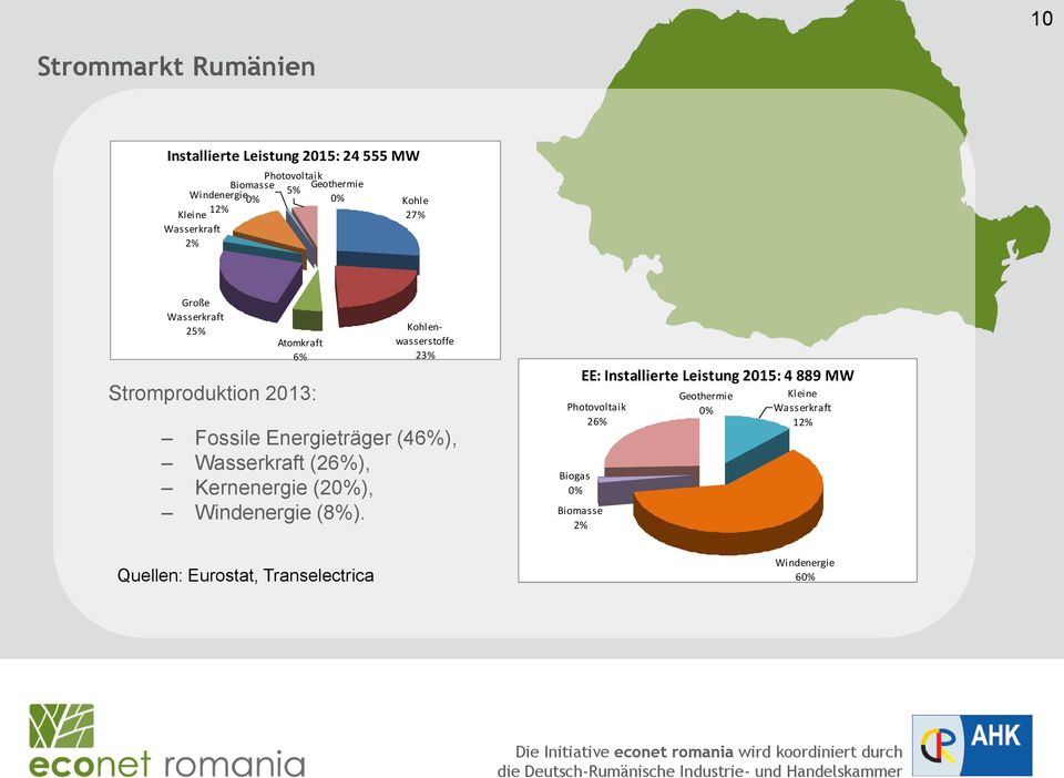 (46%), Wasserkraft (26%), Kernenergie (20%), Windenergie (8%).