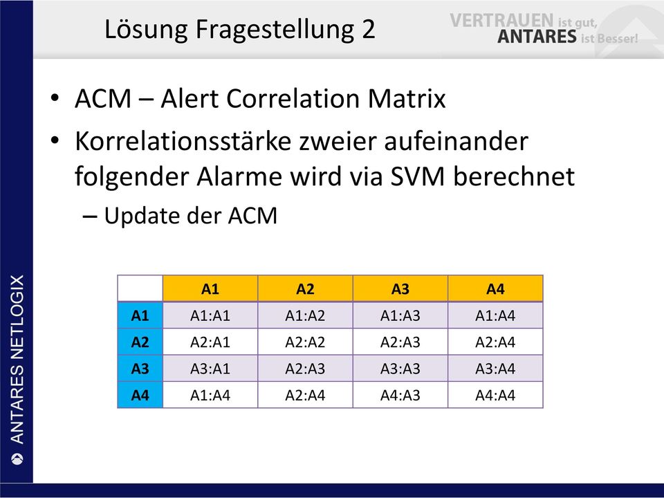 SVM berechnet Update der ACM A1 A2 A3 A4 A1 A1:A1 A1:A2 A1:A3