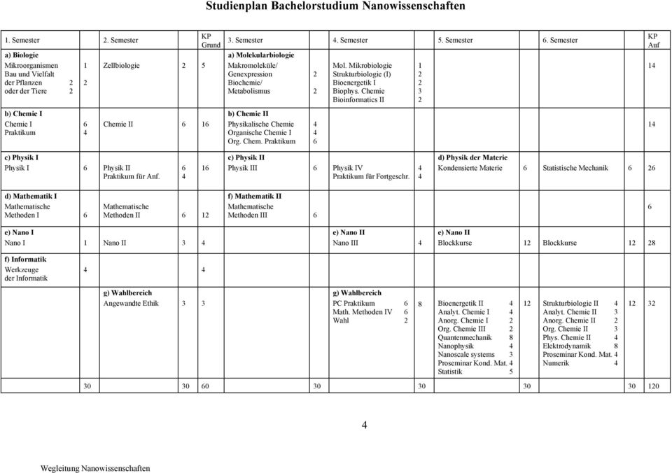 Semester a) Molekularbiologie Makromoleküle/ Genexpression Biochemie/ Metabolismus b) Chemie II Physikalische Chemie Organische Chemie I Org. Chem. Praktikum 6 Mol.