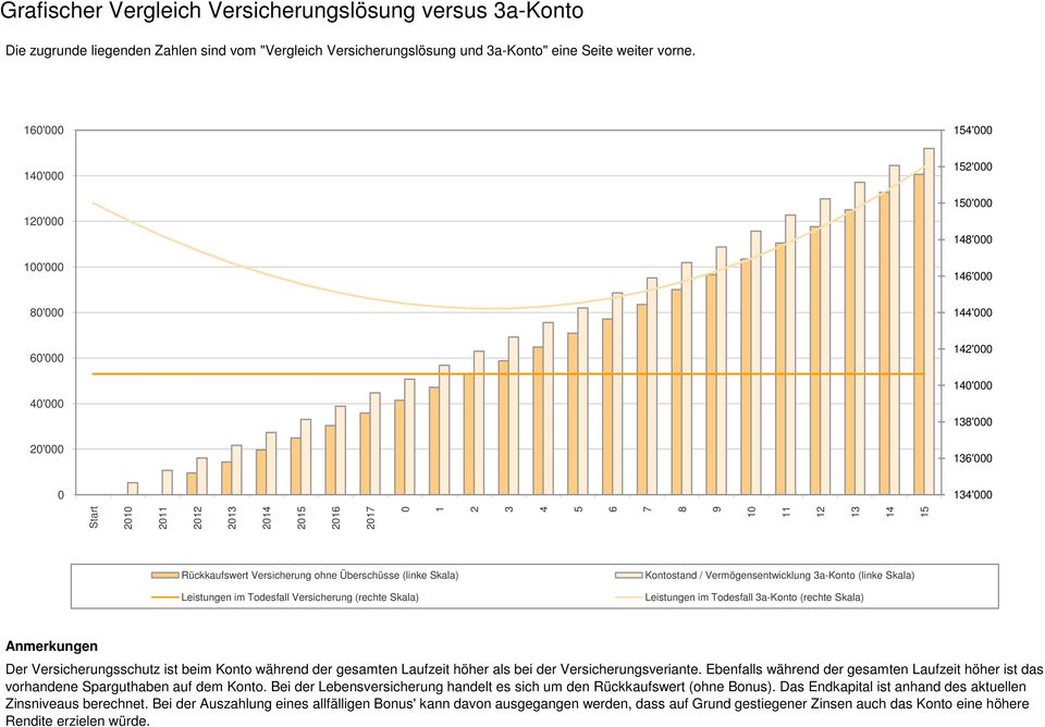 (linke Skala) Leistungen im Todesfall Versicherung (rechte Skala) Kontostand / Vermögensentwicklung 3a-Konto (linke Skala) Leistungen im Todesfall 3a-Konto (rechte Skala) Anmerkungen Der