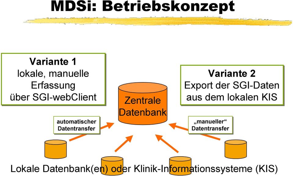 Variante 2 Export der SGI-Daten aus dem lokalen KIS manueller